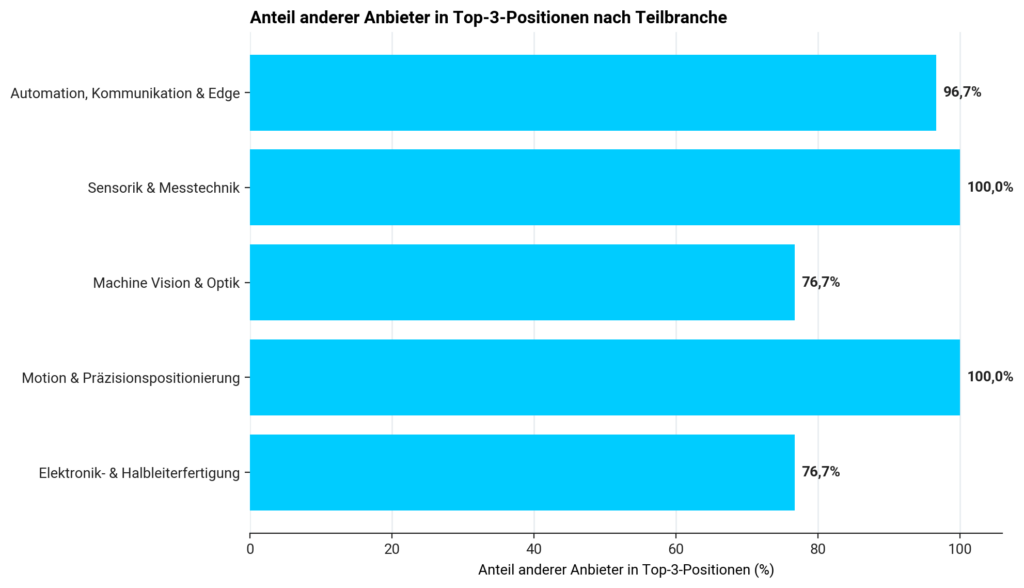 External Top-3 Share in fünf Teilbranchen aus Automatisierung, Elektronik & High-Tech im DMP / POLYLOGS AI Visibility Index 2026