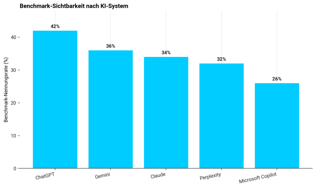Vergleich der Benchmark-Sichtbarkeit in ChatGPT, Gemini, Claude, Perplexity und Microsoft Copilot im DMP / POLYLOGS AI Visibility Index Automatisierung, Elektronik & High-Tech 2026