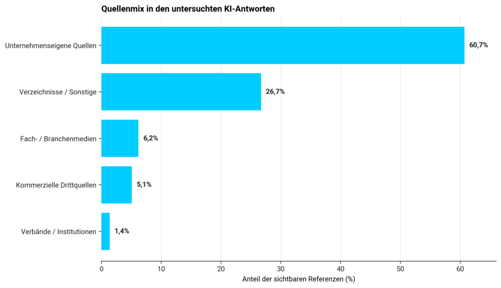Quellenmix der sichtbaren Referenzen im DMP / POLYLOGS AI Visibility Index Automatisierung, Elektronik & High-Tech 2026