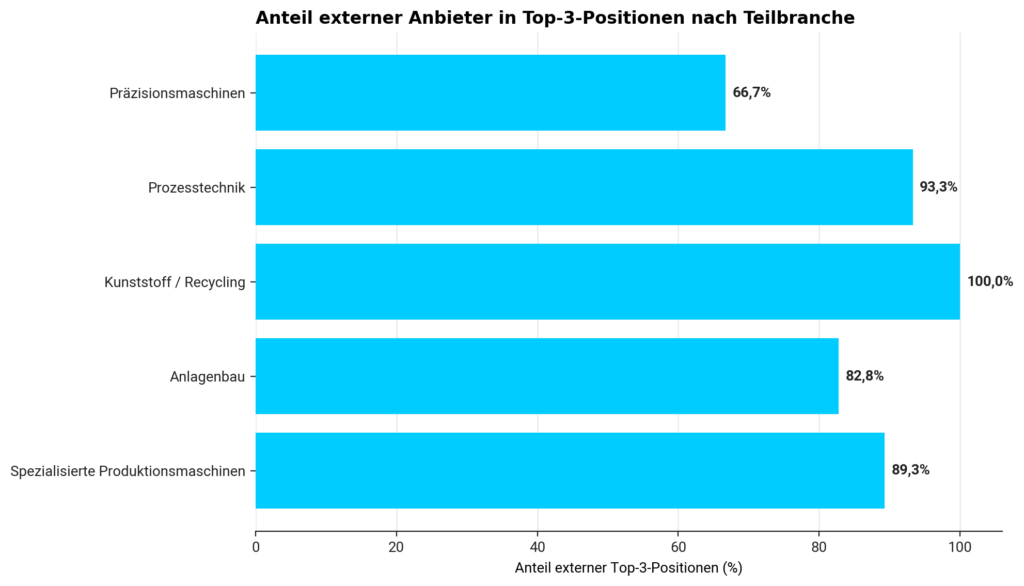 External Top-3 Share in fünf Maschinenbau-Teilbranchen im DMP / POLYLOGS AI Visibility Index 2026.
