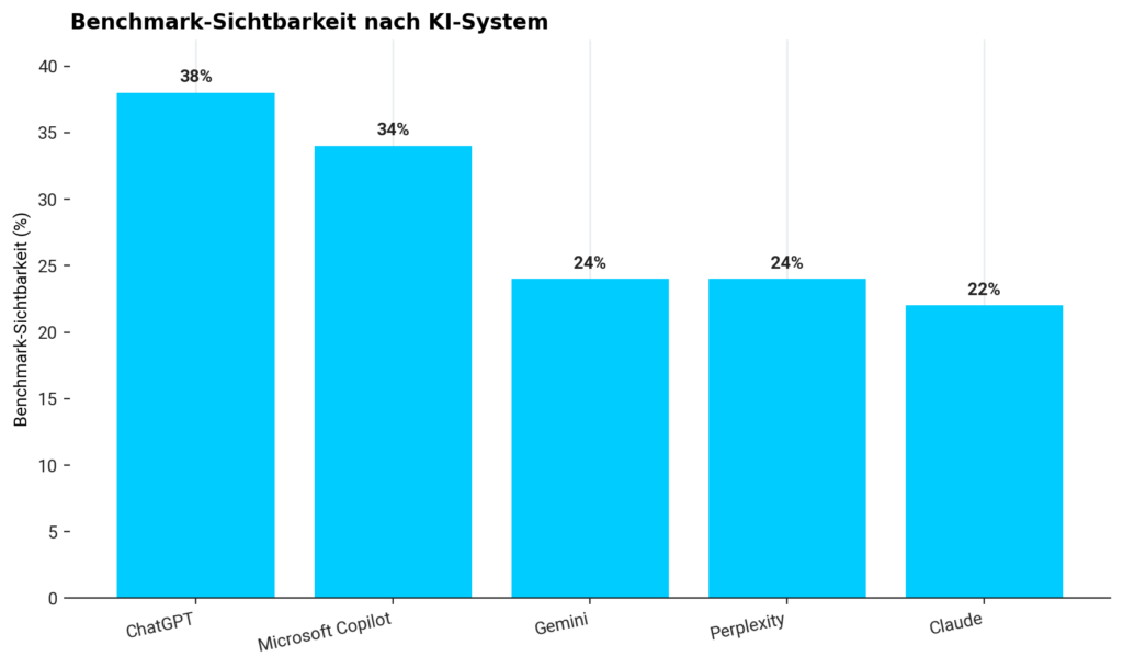 Vergleich der Benchmark-Sichtbarkeit in ChatGPT, Microsoft Copilot, Gemini, Perplexity und Claude im DMP / POLYLOGS AI Visibility Index 2026.