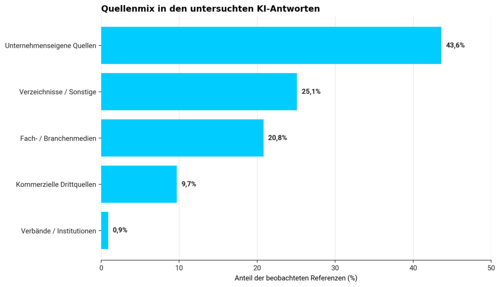 Quellenmix der von KI-Systemen verwendeten Referenzen im DMP / POLYLOGS AI Visibility Index 2026.