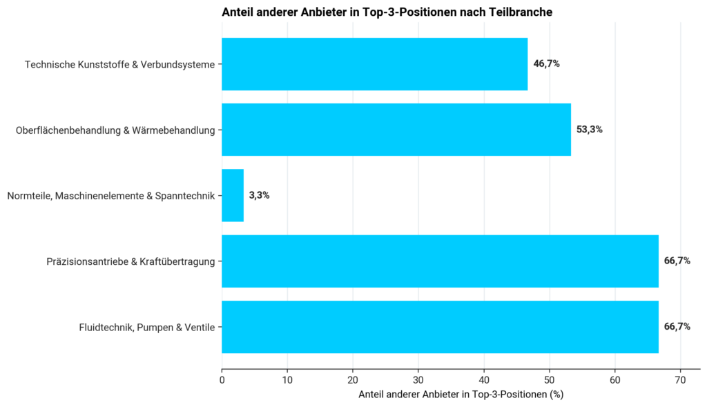 External Top-3 Share in fünf Teilbranchen aus Werkstoffen, Produktion & Industriekomponenten im DMP / POLYLOGS AI Visibility Index 2026