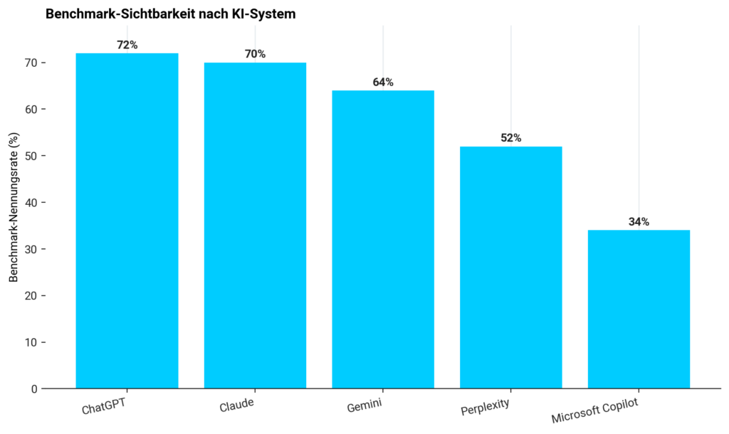 Vergleich der Benchmark-Sichtbarkeit in ChatGPT, Claude, Gemini, Perplexity und Microsoft Copilot im DMP / POLYLOGS AI Visibility Index Werkstoffe, Produktion & Industriekomponenten 2026