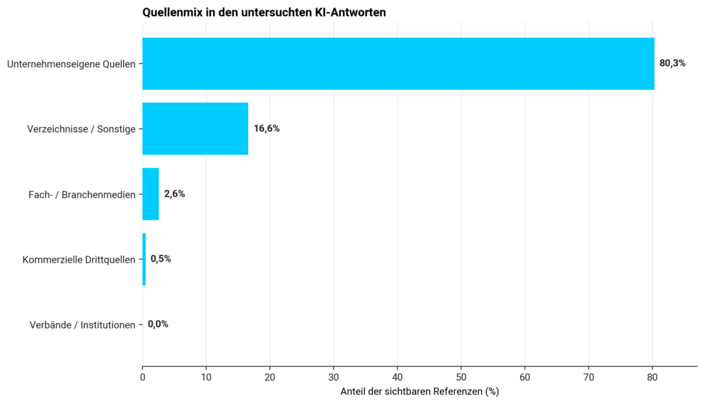 Quellenmix der sichtbaren Referenzen im DMP / POLYLOGS AI Visibility Index Werkstoffe, Produktion & Industriekomponenten 2026
